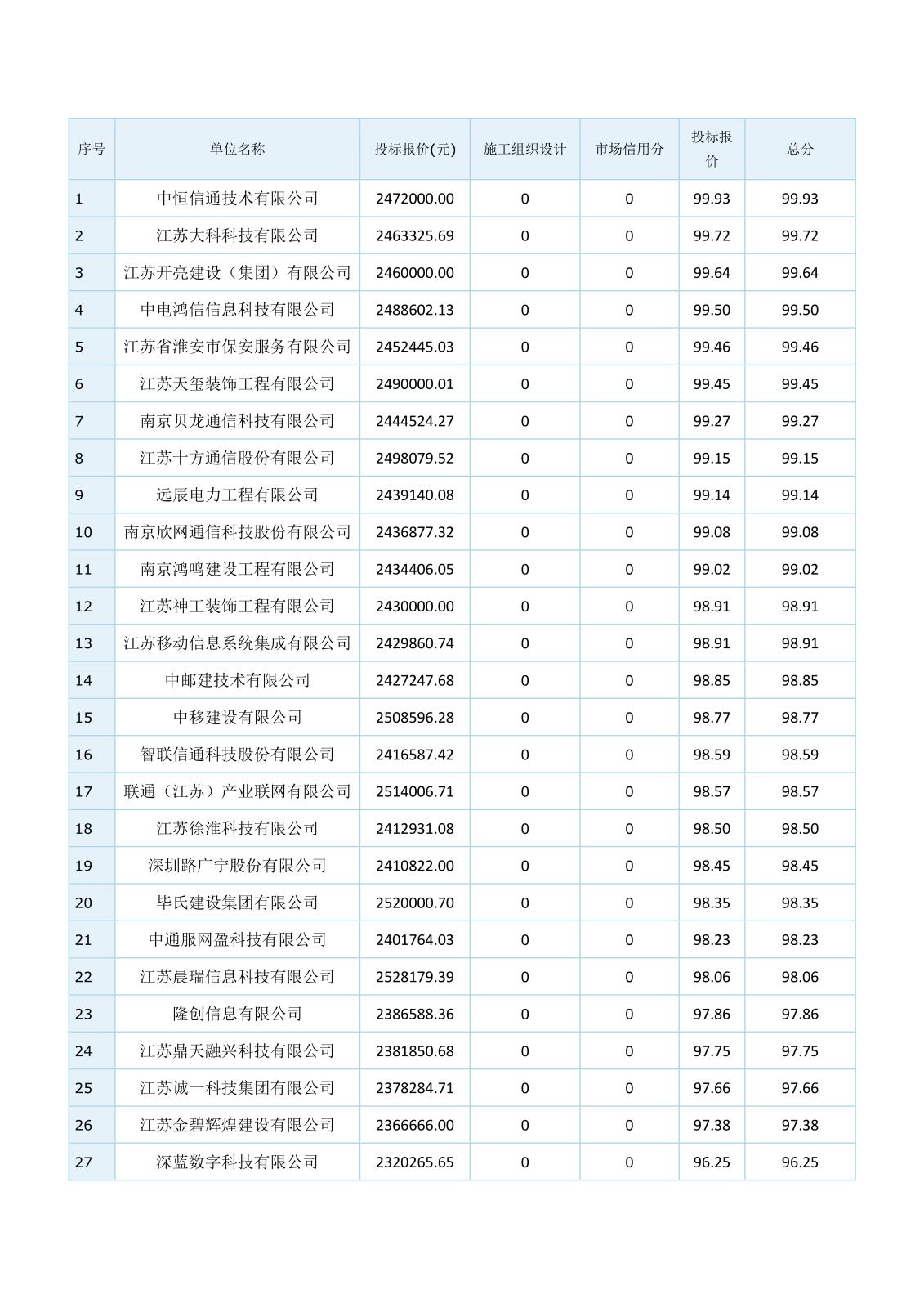 智能化江蘇省工程建設(shè)項目評標結(jié)果公示(1)(1)(1)_4.jpg