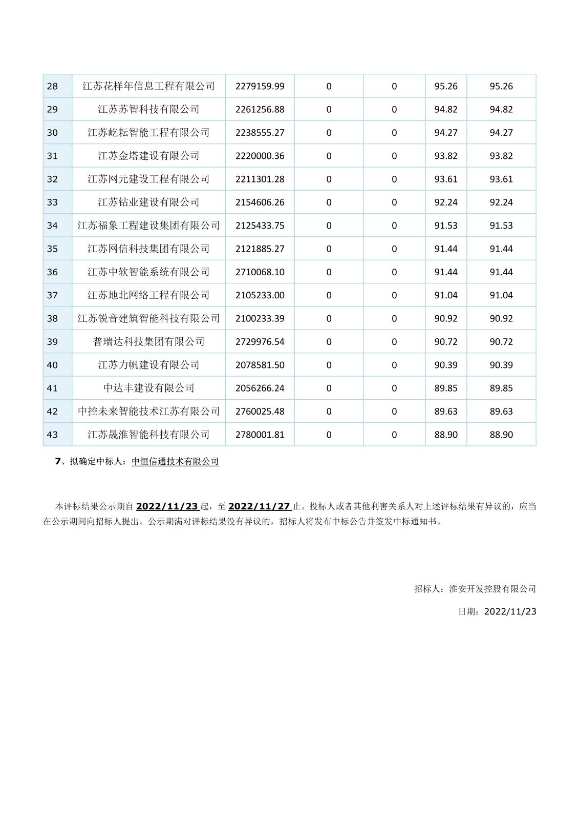 智能化江蘇省工程建設(shè)項目評標結(jié)果公示(1)(1)(1)_5.jpg